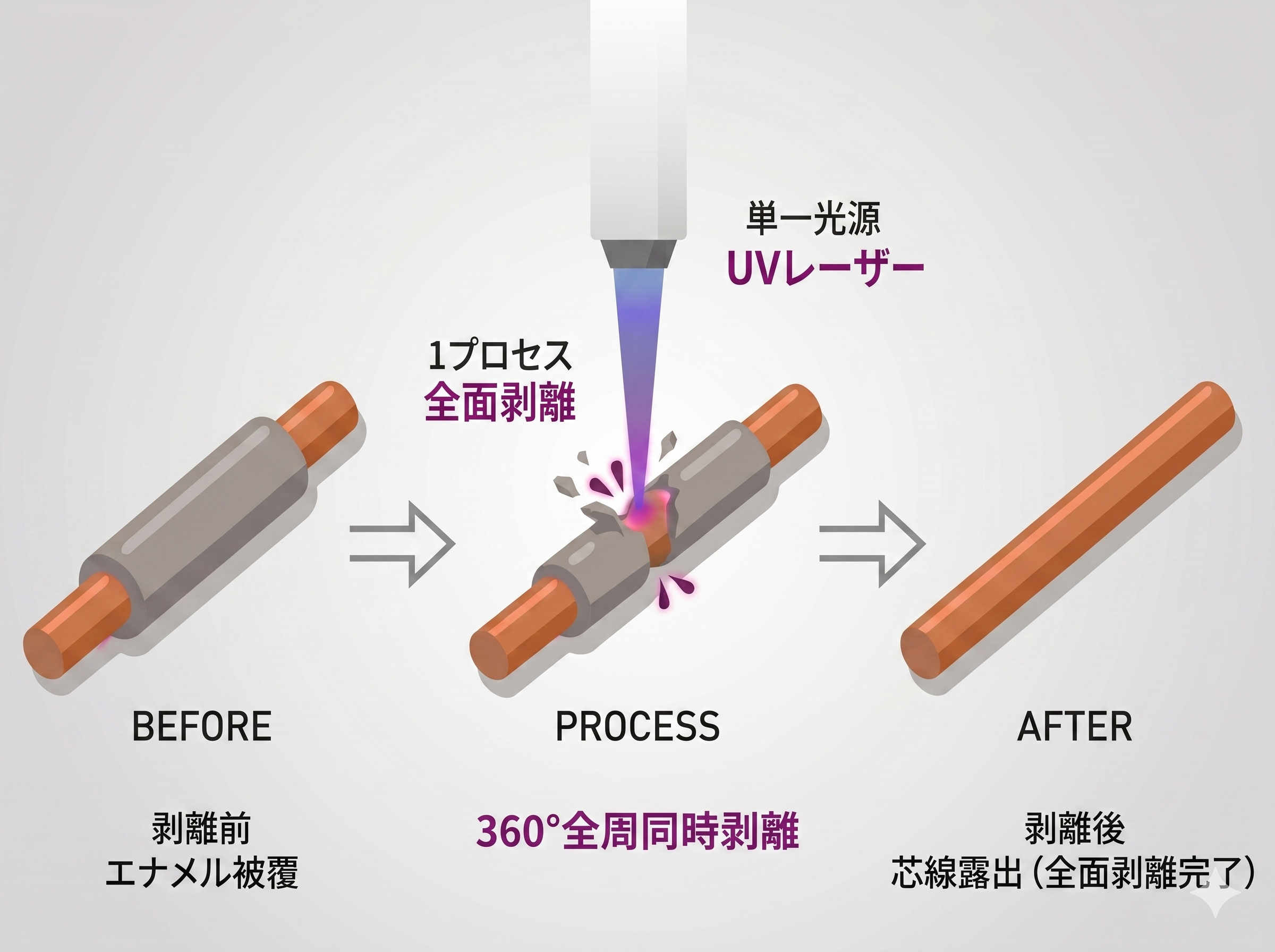 UV単一波長プロセスの実現