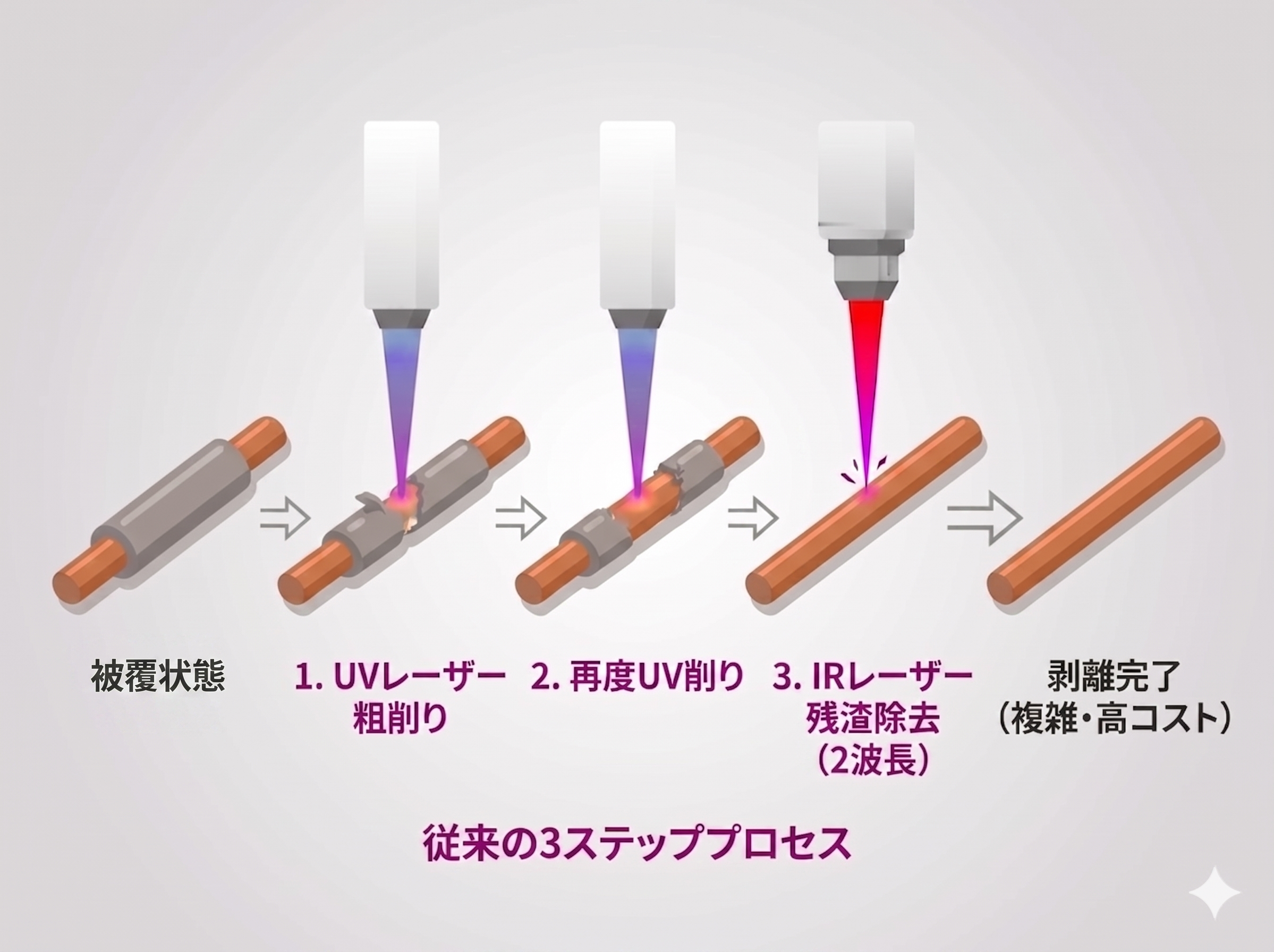 2波長による剥離加工の課題