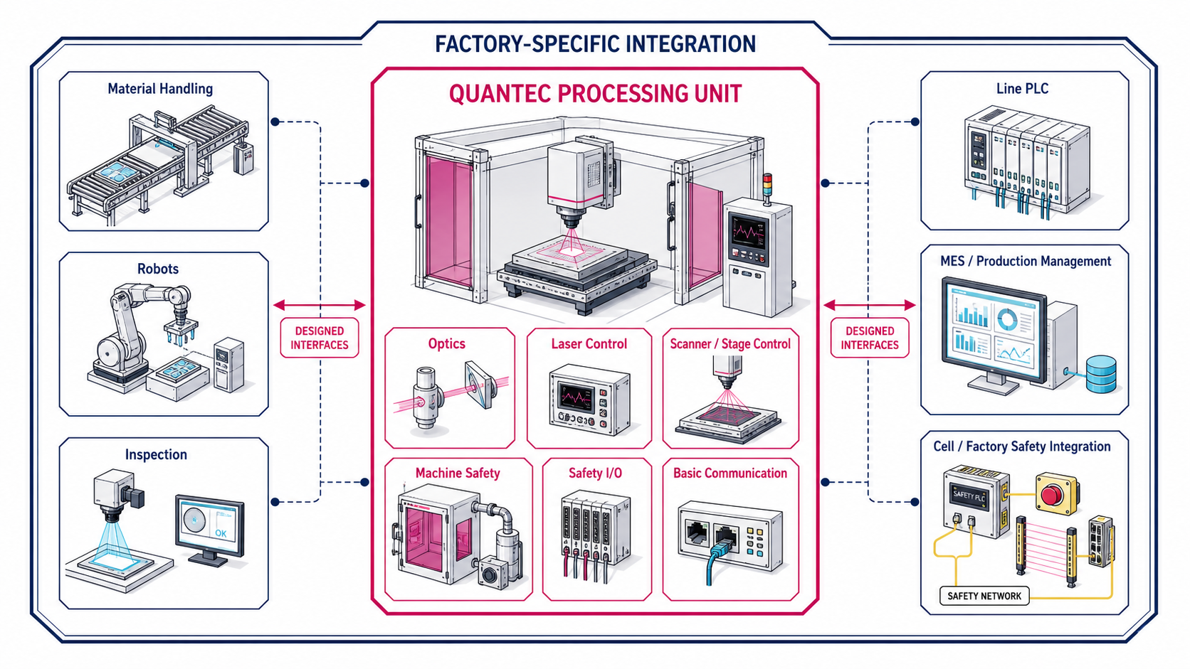Quantecが担うレーザー加工ユニットと、設計された接続点を介して協業する工場固有設備の範囲