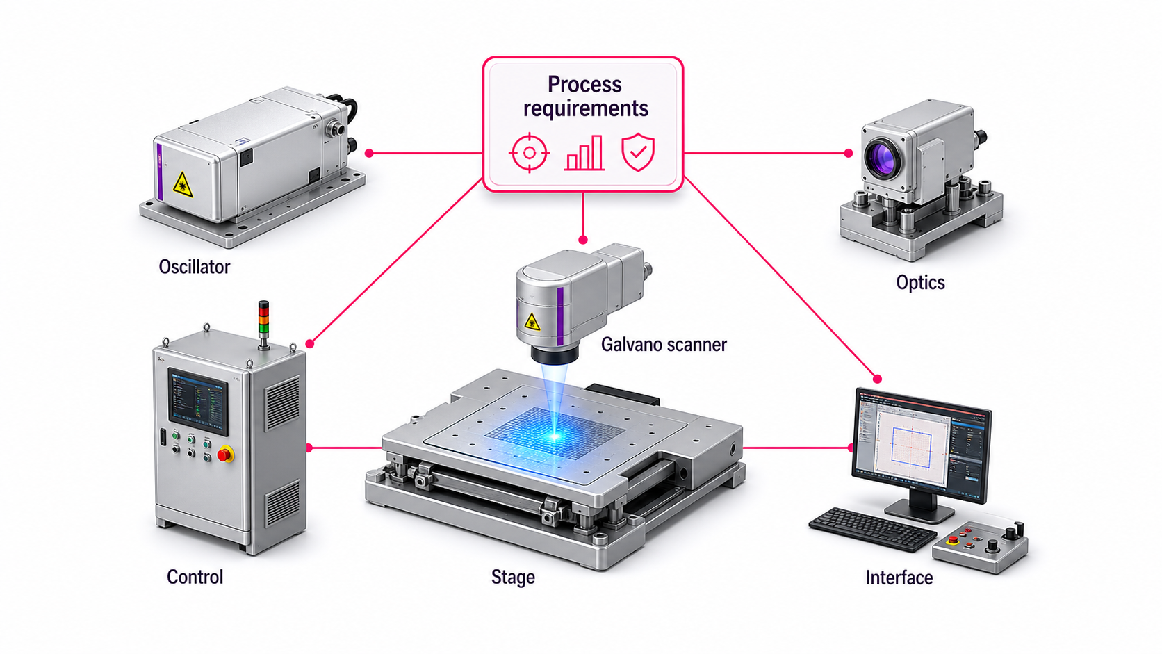 Integrated laser system architecture connecting oscillator, optics, scanner, stage, control, and interface to process requirements