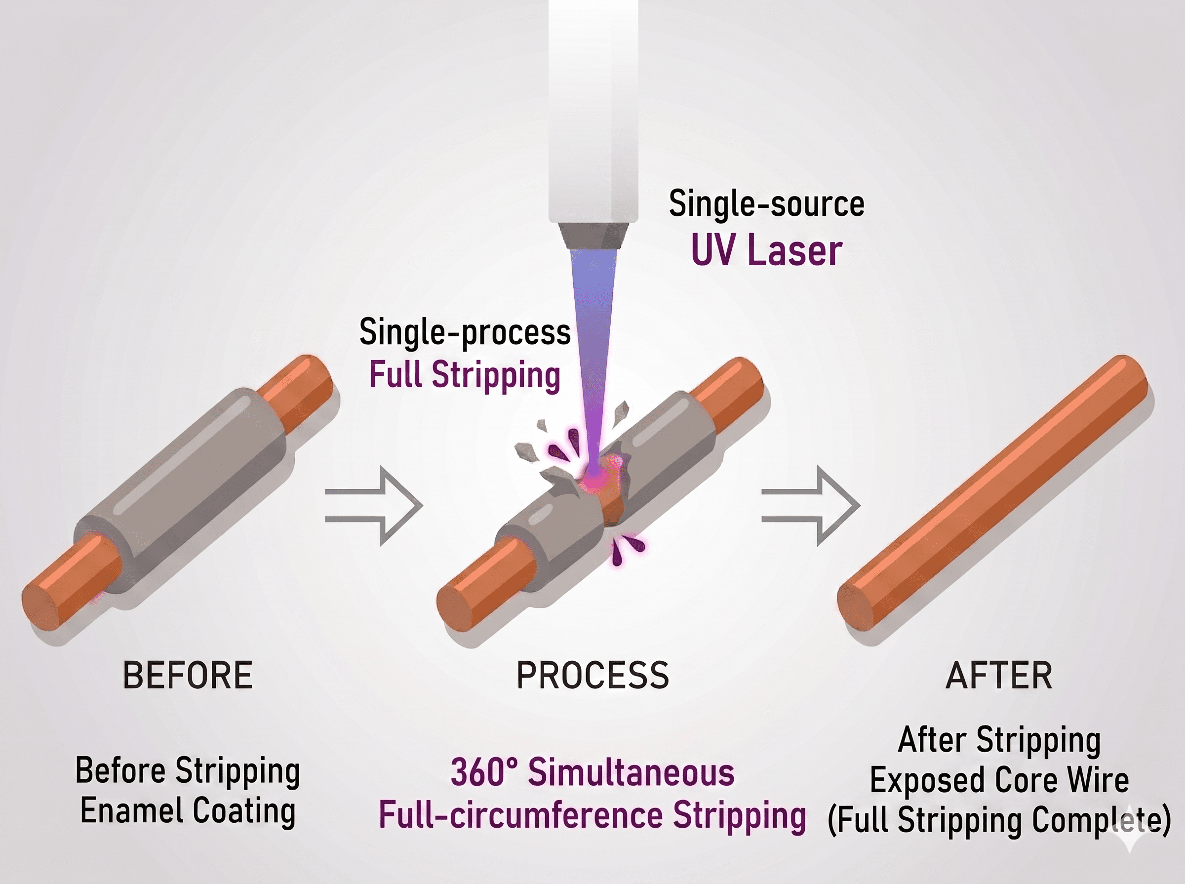 Solution: Single UV Wavelength Process