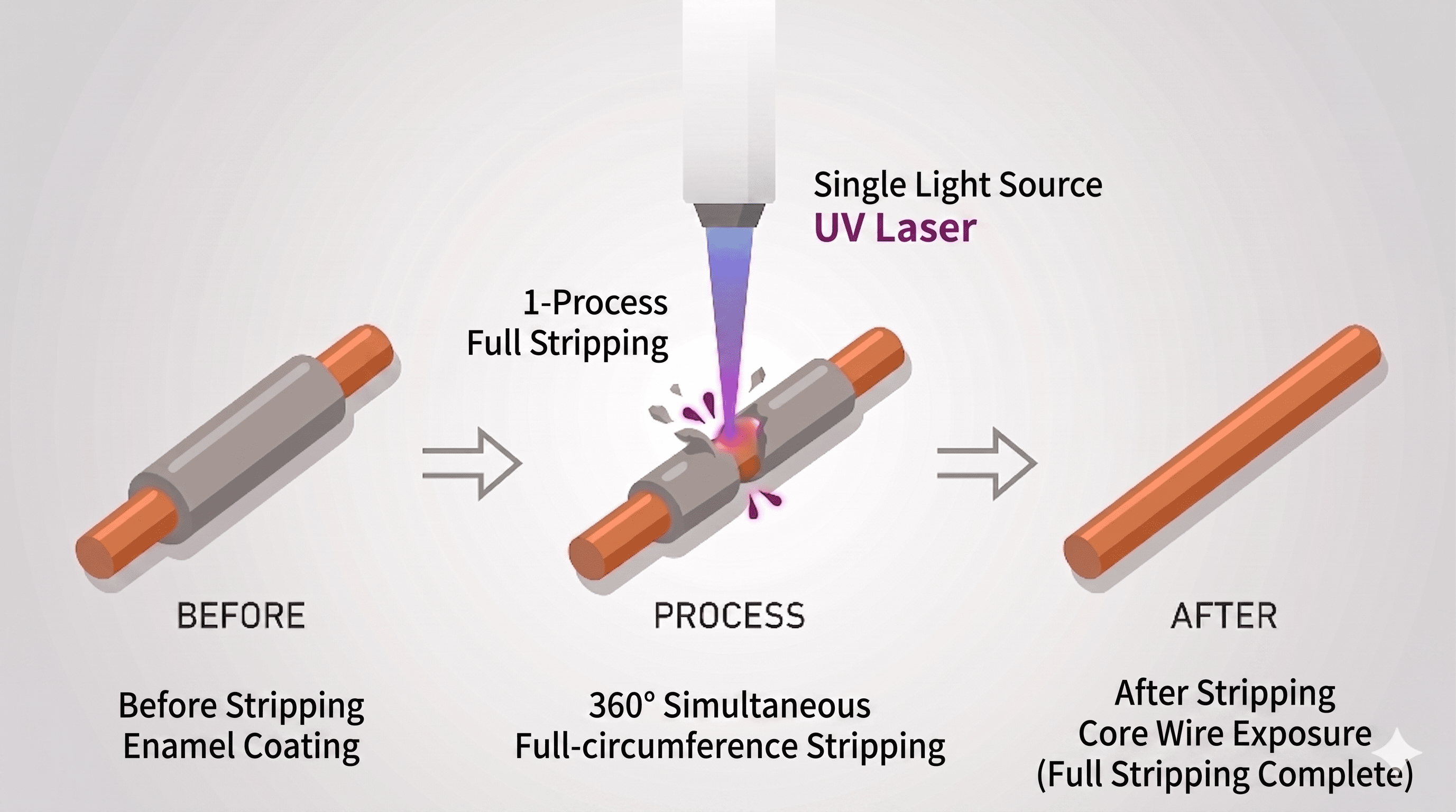 Enamel Wire Coating Removal