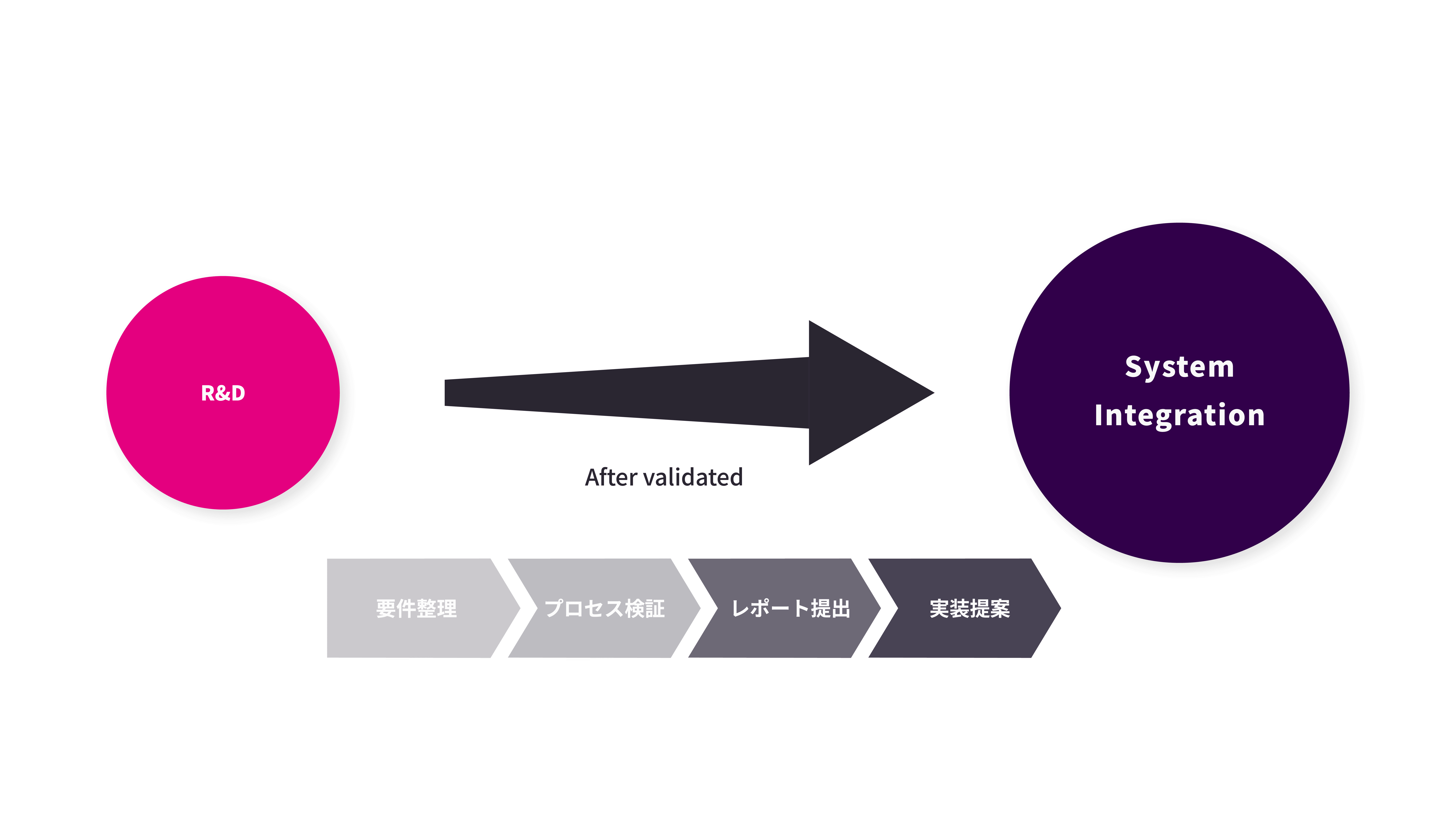 R&D Support