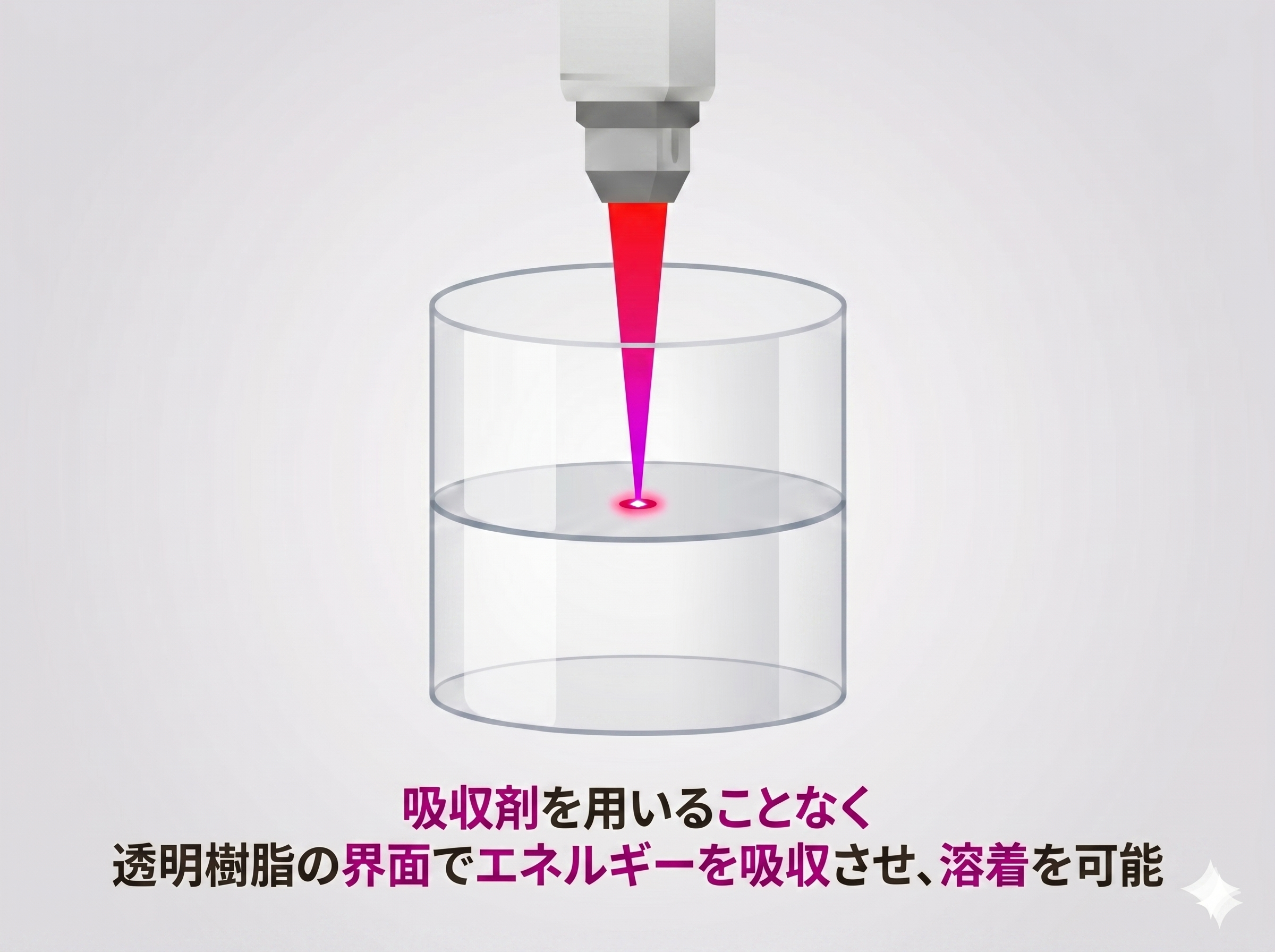 界面加熱プロセス